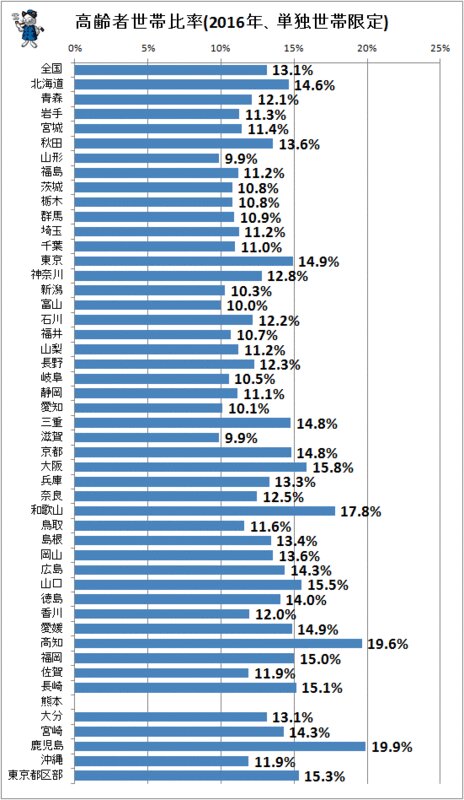 ↑ 高齢者世帯比率(2016年、単独世帯限定)