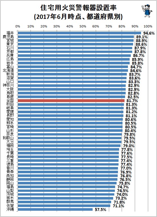 ↑ 住宅用火災警報器設置率(2017年6月時点、都道府県別)