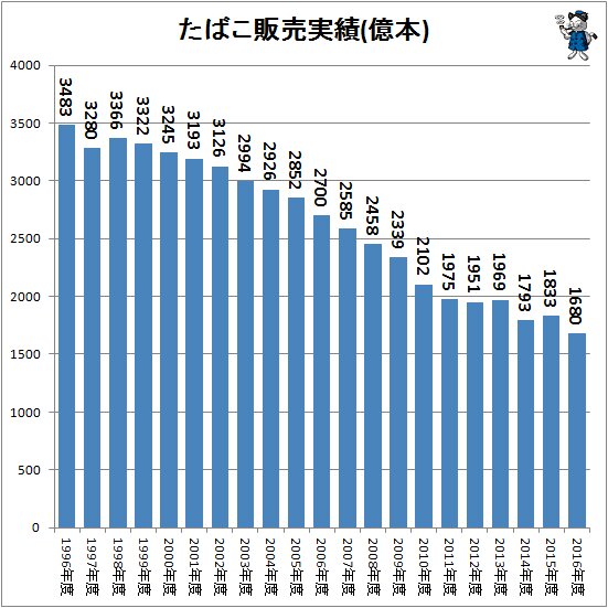↑ たばこ販売実績(億本)(日本たばこ協会の公開資料から作成)