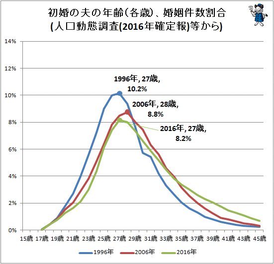 ↑ 初婚の夫の年齢(各歳)、婚姻件数割合(人口動態調査(2016年確定報)等から)