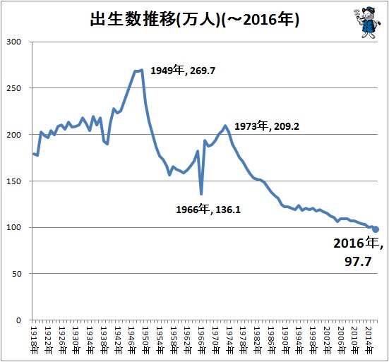 ↑ 出生数推移(人)(～2016年)