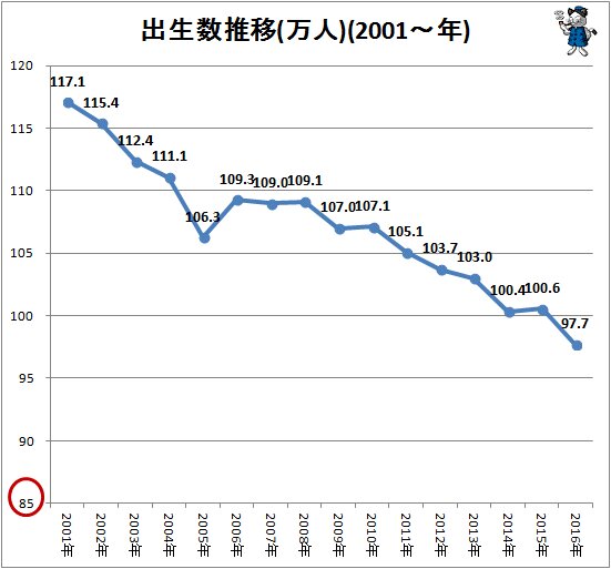 ↑ 出生数推移(人)(2001年～)