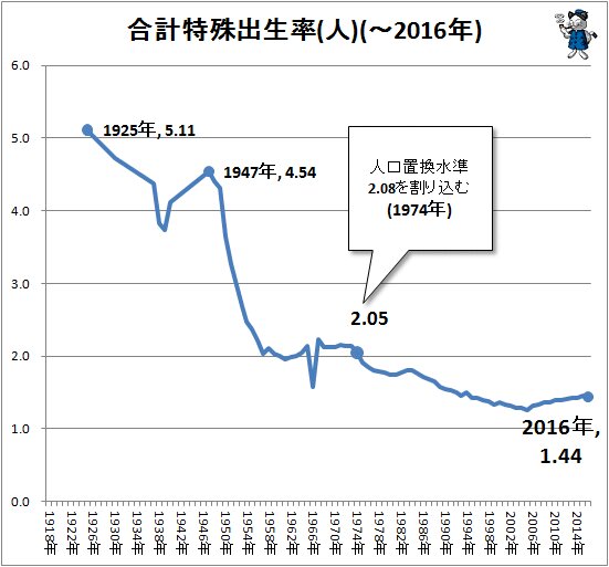 ↑ 合計特殊出生率(人)(～2016年)
