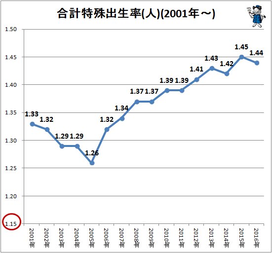 ↑ 合計特殊出生率(人)(2001年～)