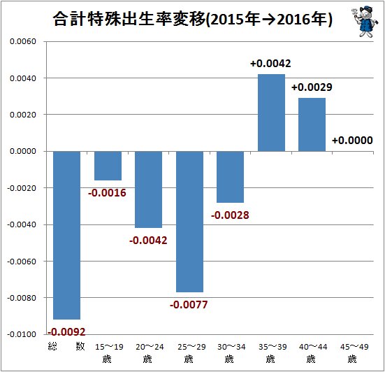 ↑ 合計特殊出生率変移(2015年→2016年)