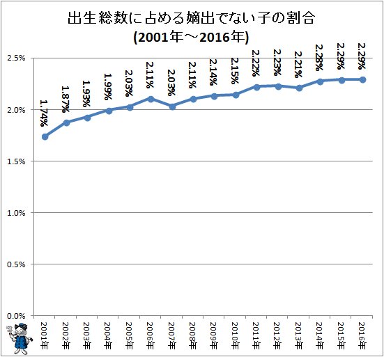 ↑ 出生総数に占める嫡出でない子の割合(2001年～2016年)