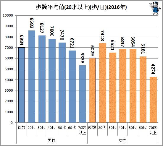 ↑ 歩数平均値(20才以上)(歩／日)(2016年)