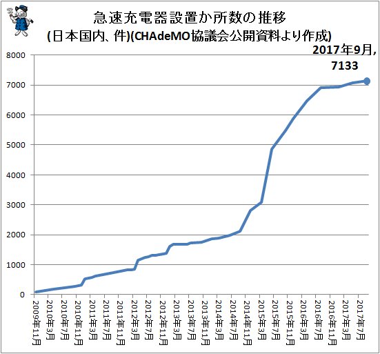 ↑ 急速充電器設置か所数の推移(日本国内、件)(CHAdeMO協議会公開資料より作成)