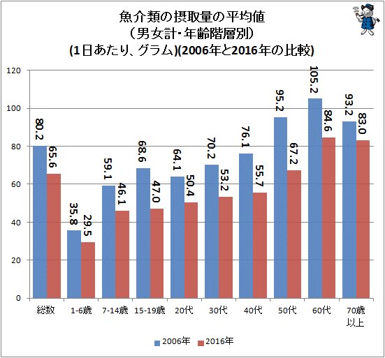 ↑ 魚介類の摂取量の平均値（男女計・年齢階級別）(1日あたり、グラム)(2006年と2016年の比較)