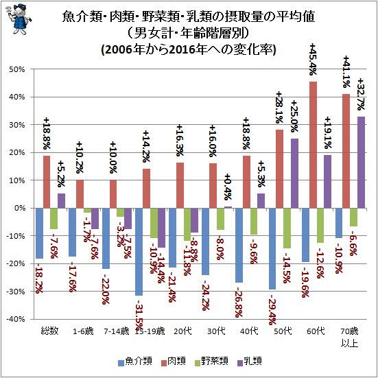 ↑ 魚介類・肉類・野菜類・乳類の摂取量の平均値（男女計・年齢階層別）(2006年から2016年への変化率)