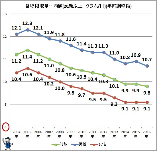 ↑ 食塩摂取量平均値(20歳以上、グラム/日)(年齢調整後)