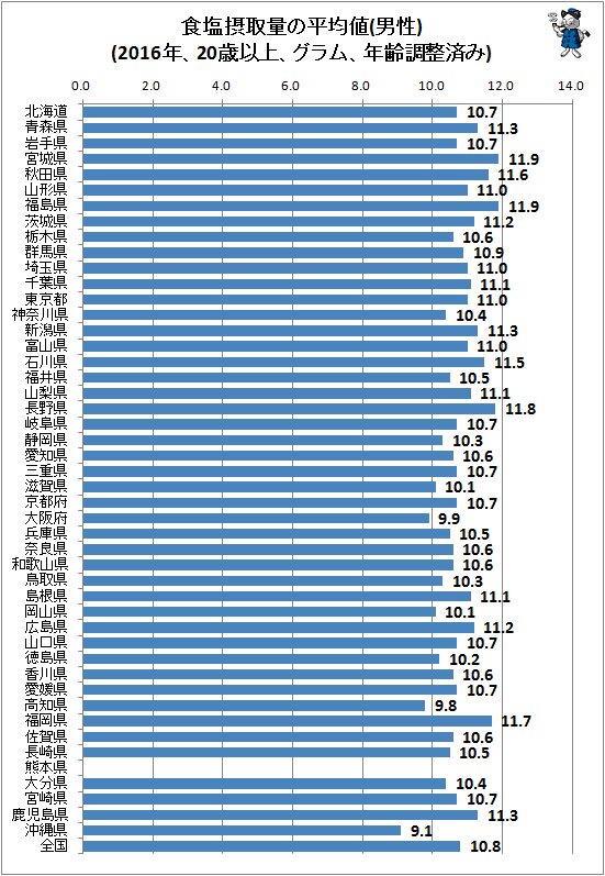 ↑ 食塩摂取量の平均値(男性)(2016年、20歳以上、グラム、年齢調整済み)