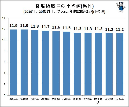 ↑ 食塩摂取量の平均値(男性)(2016年、20歳以上、グラム、年齢調整済み)(上位陣)
