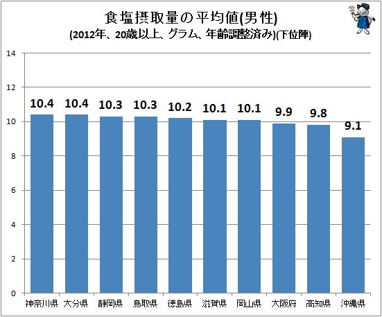 ↑ 食塩摂取量の平均値(男性)(2016年、20歳以上、グラム、年齢調整済み)(下位陣)