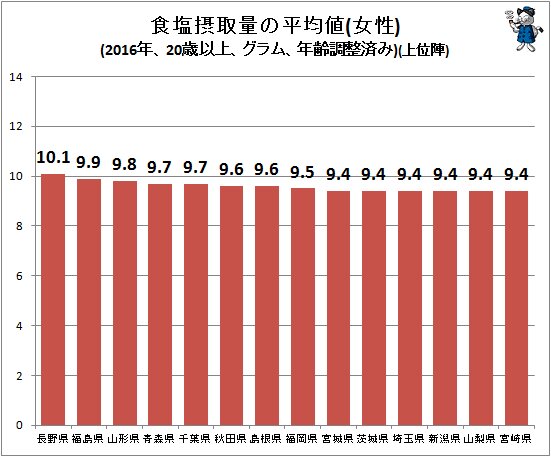 ↑ 食塩摂取量の平均値(女性)(2016年、20歳以上、グラム、年齢調整済み)(上位陣)