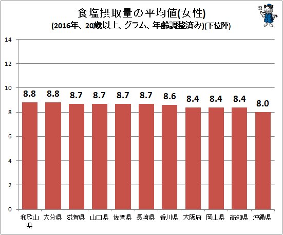 ↑ 食塩摂取量の平均値(女性)(2016年、20歳以上、グラム、年齢調整済み)(下位陣)