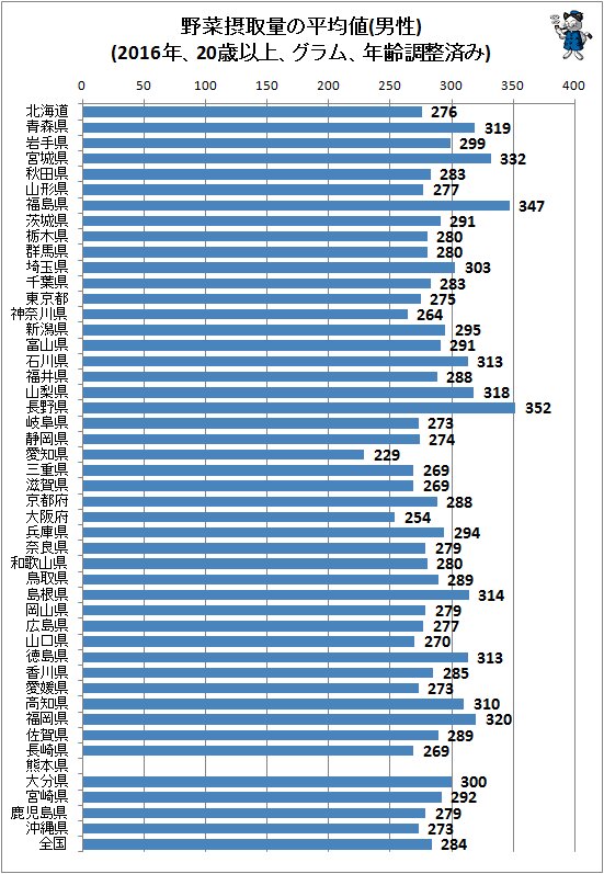 ↑ 野菜摂取量の平均値(男性)(2016年、20歳以上、グラム、年齢調整済み)