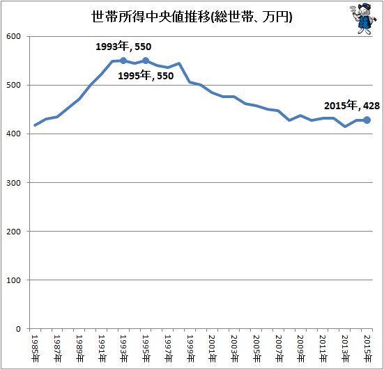 ↑ 世帯所得中央値推移(総世帯、万円)(～2015年分)