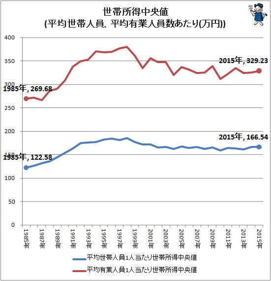 ↑ 世帯所得中央値(平均世帯人員、平均有業人員数あたり(万円)