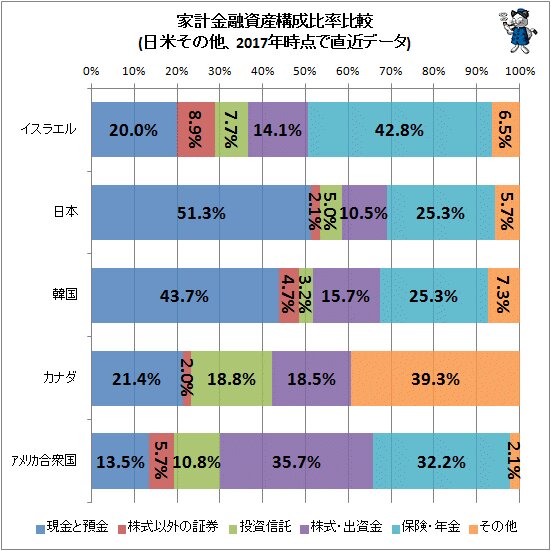 ↑ 家計金融資産構成比率比較(日米その他、2016年時点で直近データ)