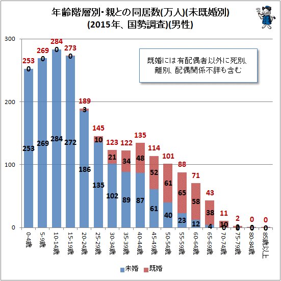 ↑ 年齢階層別・親との同居数(万人)(未既婚別)(2015年、国勢調査)(男性)