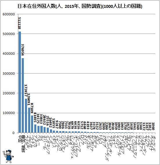 ↑ 日本在住外国人数(人、2015年、国勢調査)(1000人以上の国籍)