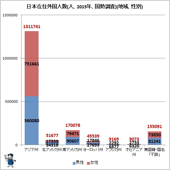 ↑ 日本在住外国人数(人、2015年、国勢調査)(地域、性別)