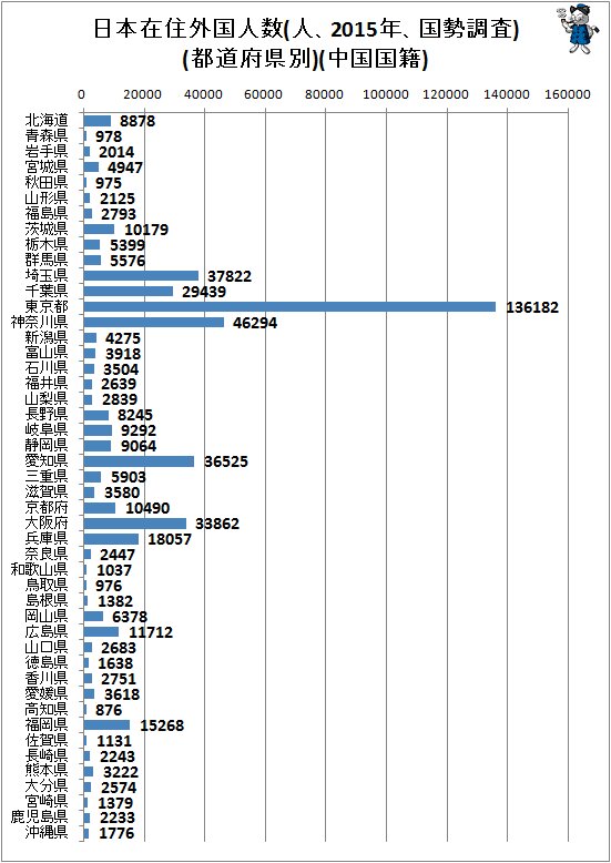 ↑ 日本在住外国人数(人、2015年、国勢調査)(都道府県別)(中国国籍)