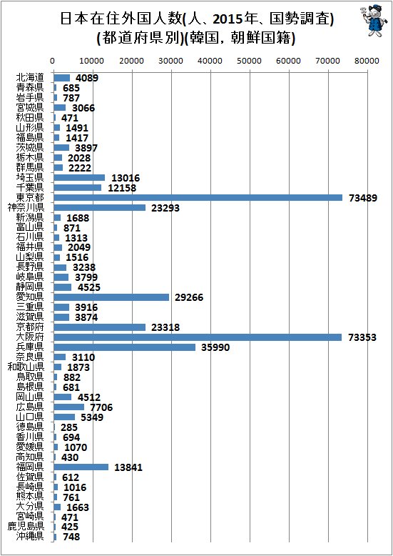 ↑ 日本在住外国人数(人、2015年、国勢調査)(都道府県別)(韓国・朝鮮国籍)