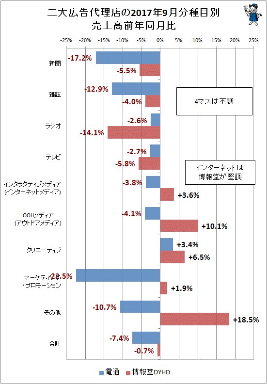 ↑ 二大広告代理店(電通・博報堂)の2017年9月分種目別売上高前年同月比