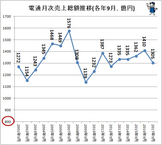 ↑ 電通月次売上総額推移(各年9月、億円)(～2017年)