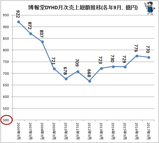 ↑ 博報堂月次売上総額推移(各年9月、億円)(～2017年)