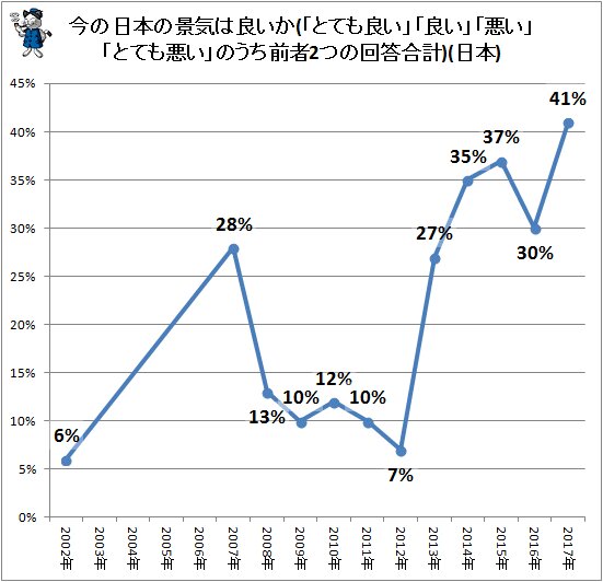 ↑ 今の日本の景気は良いか(「とても良い」「良い」「悪い」「とても悪い」のうち前者2つの回答合計)(日本)