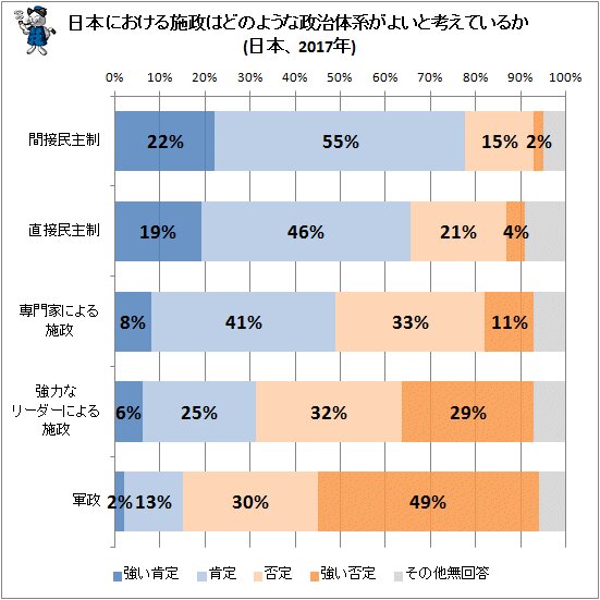↑ 日本における施政はどのような政治体系がよいと考えているか(日本、2017年)