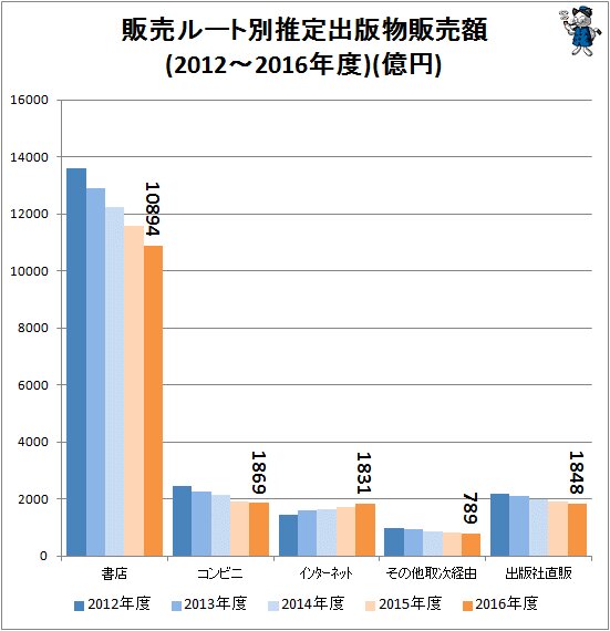 ↑ 販売ルート別推定出版物販売額(2012～2016年度年)(億円)