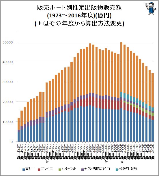 ↑ 販売ルート別推定出版物販売額(億円)(1973～2016年度)(＊はその年度から算出方法切替)