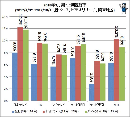 ↑ 2018年3月期・上期視聴率(2017/4/3～2017/10/1、週ベース、ビデオリサーチ、関東地区)