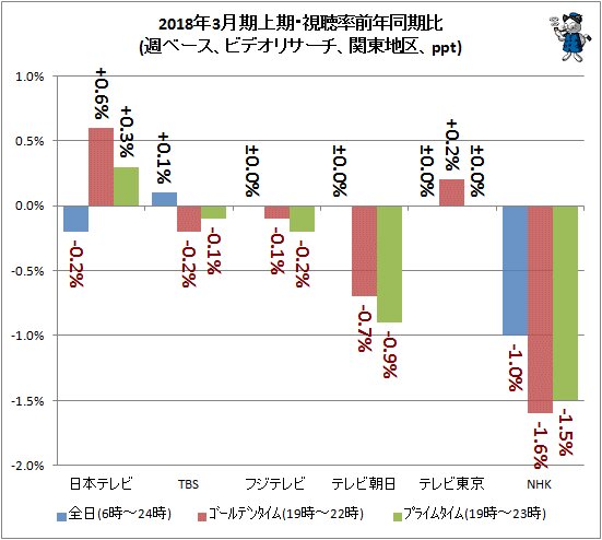 ↑ 2018年3月期上半期・視聴率前年同期比(週ベース、ビデオリサーチ、関東地区、ppt)