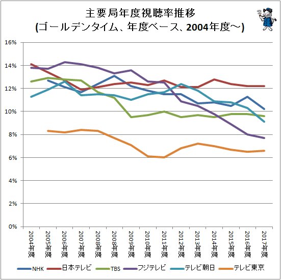 ↑ 主要局年度視聴率推移(ゴールデンタイム、年度ベース)(2004年度以降、折れ線グラフ)