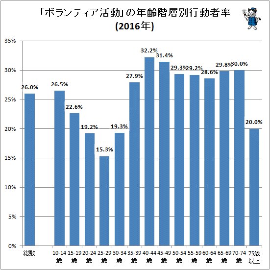 ↑ 「ボランティア活動」の年齢階層別行動者率(2016年)