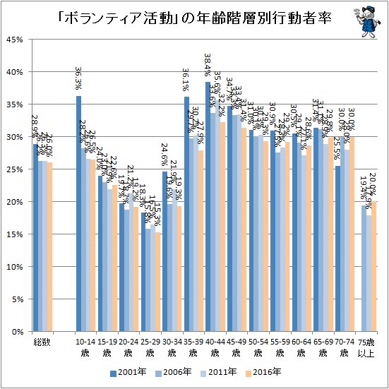 ↑ 「ボランティア活動」の年齢階層別行動者率