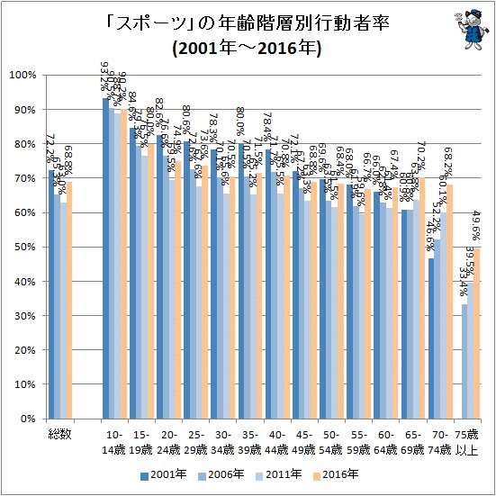 ↑ 「スポーツ」の年齢階層別行動者率(2001年～2016年)