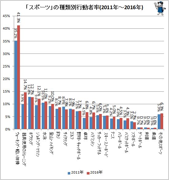 ↑ 「スポーツ」の種類別行動者率(2011年～2016年)