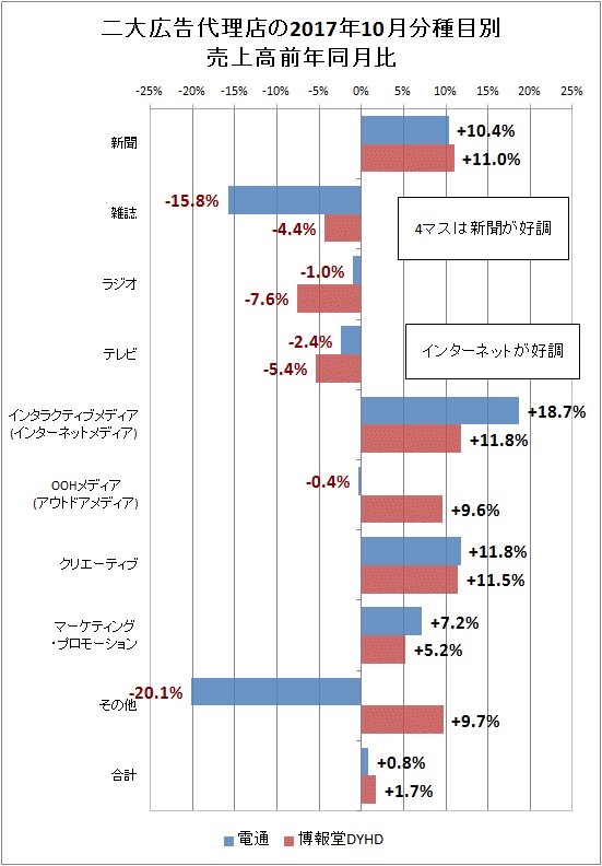 ↑ 二大広告代理店(電通・博報堂)の2017年10月分種目別売上高前年同月比