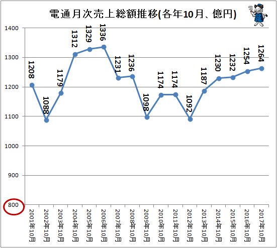 ↑ 電通月次売上総額推移(各年10月、億円)(～2017年)