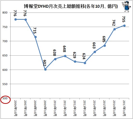 ↑ 博報堂DYHD月次売上総額推移(各年10月、億円)(～2017年)