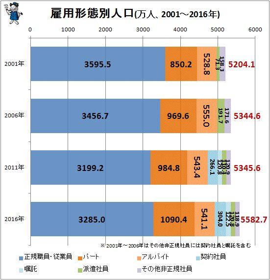 ↑ 雇用形態別人口(万人、2001～2016年)