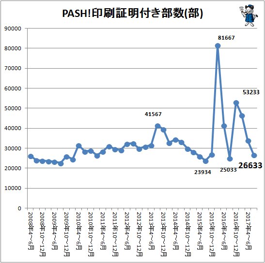 ↑ PASH!印刷証明付き部数(部)