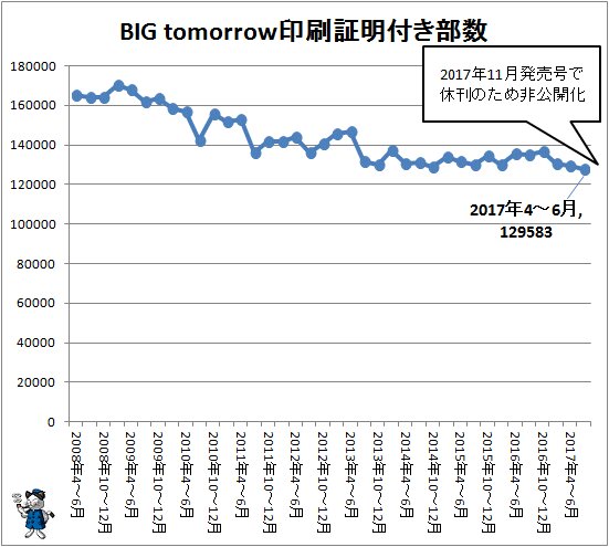 ↑ BIG tomorrow印刷証明付き部数(2017年7～9月期まで)