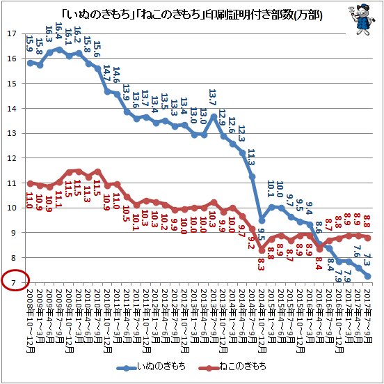 ↑ 「いぬのきもち」「ねこのきもち」印刷証明付き部数推移(万部)(2017年7~9月期まで)